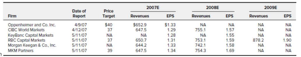 market value of equity. CASE 32 California Pizza Kitchen Everyone knows that
