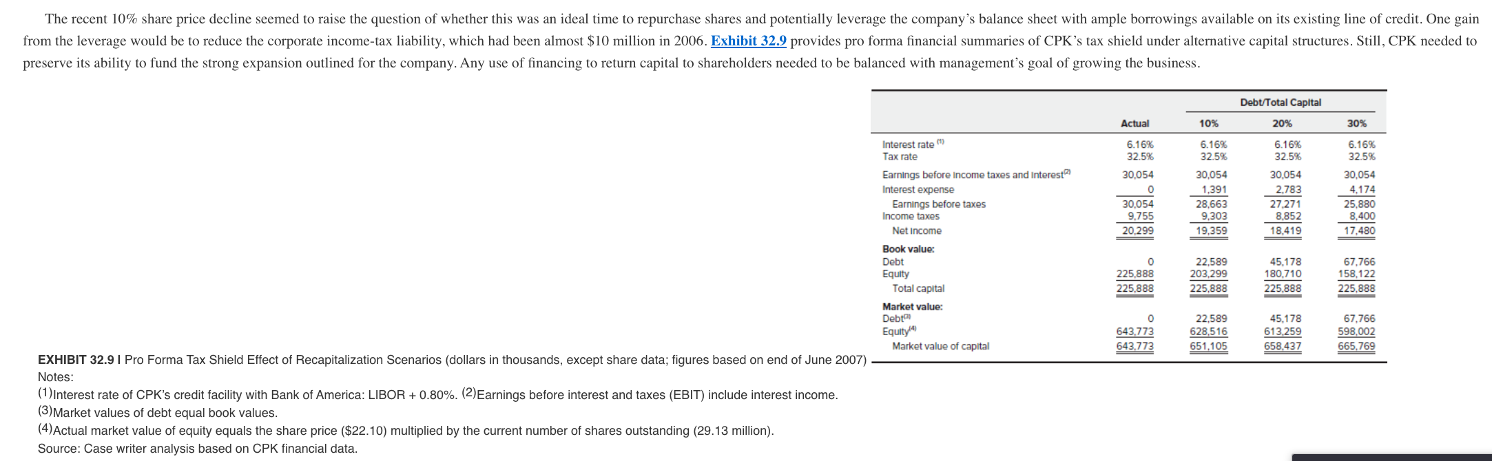 money-they build over time. So it's really about having the capital and