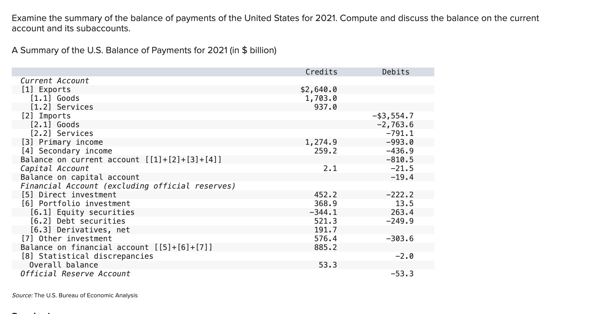  Help me answer this: a-1. Compute the balance on the U.S.