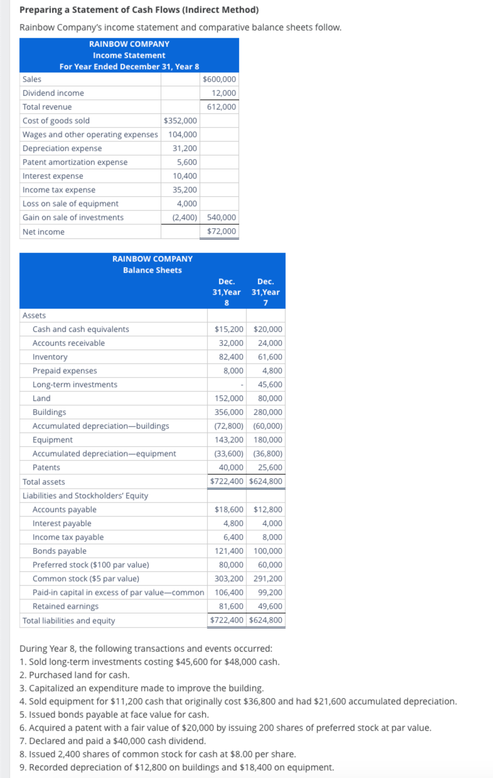  Preparing a Statement of Cash Flows (Indirect Method) Rainbow Company's income