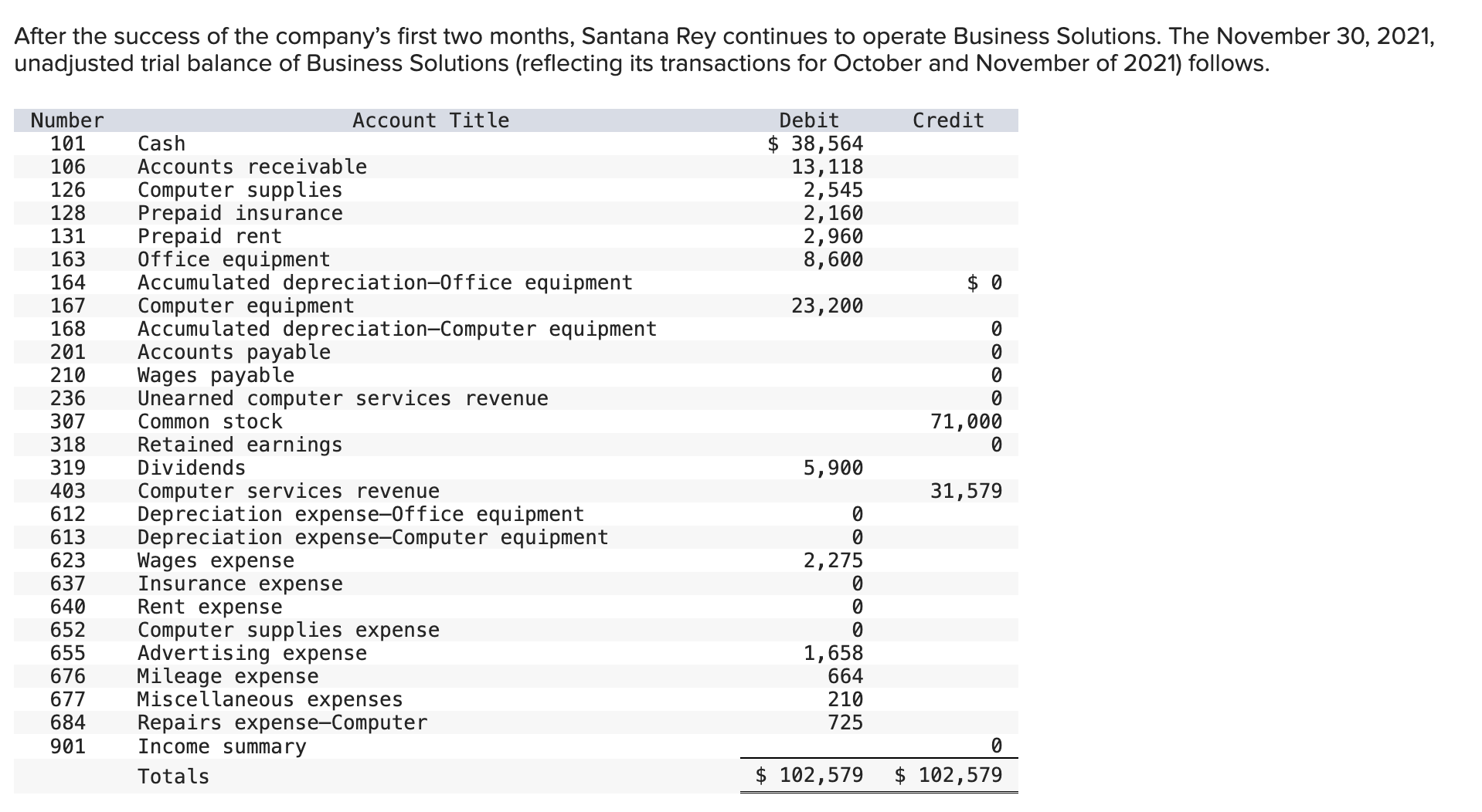  need help preparing adjusting entries a-f question 2-a.31, Show all imagesShow