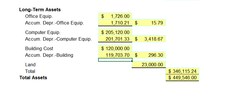  I'm doing something wrong in the depreciation row for each asset.
