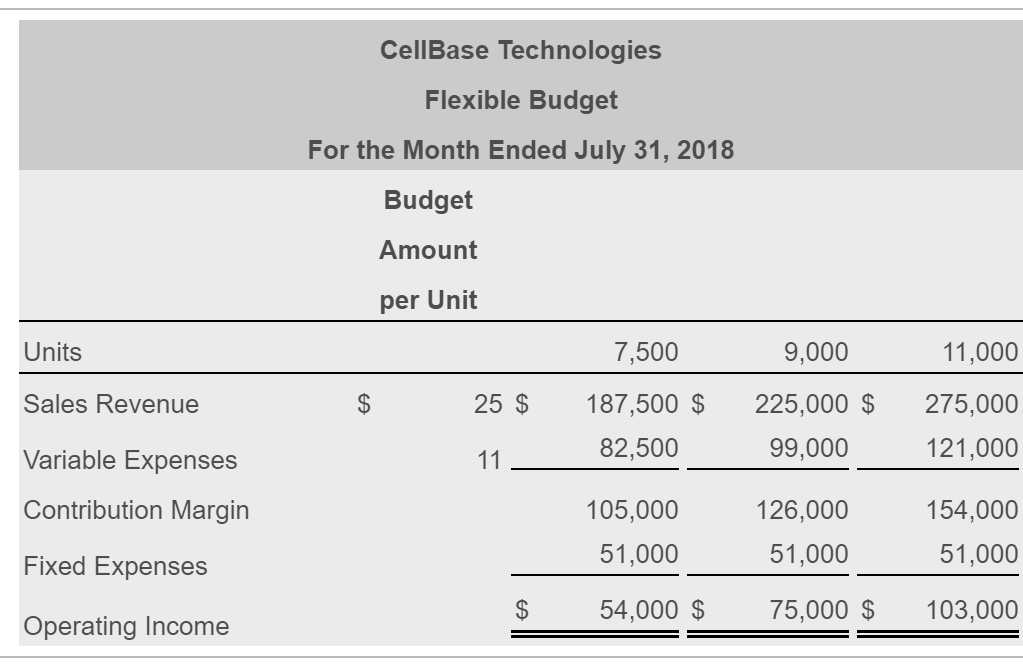 The company's July 2018 flexible budget shows output levels of 7,000, 9,000