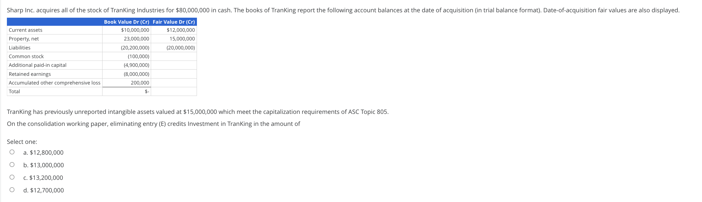  TranKing has previously unreported intangible assets valued at $15,000,000 which meet