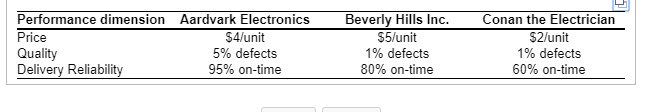 Performance dimension Price Quality Delivery Reliability Aardvark Electronics $4/unit 5% defects