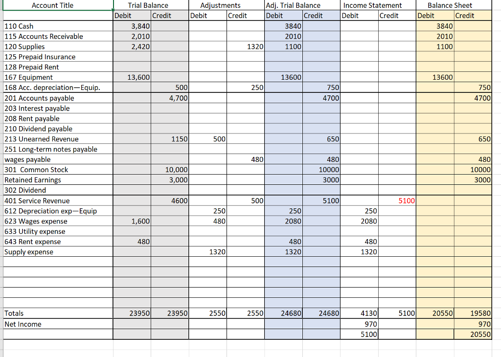 I need help doing the post closing trial balance