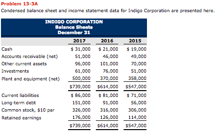 Problem 13-3A Condensed balance sheet and income statement data for Indigo