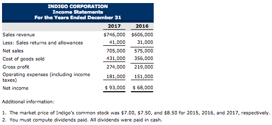 Corporation are presented here INDIGO CORPORATION Balance Sheets 2017 2016 2015 Cash