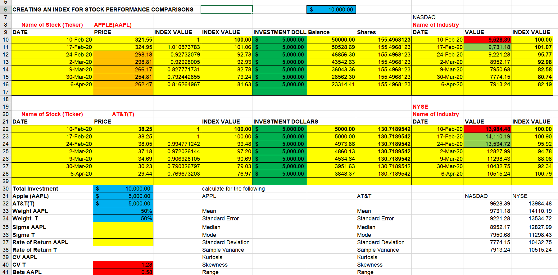 APPLE(AAPL) CREATING AN INDEX FOR STOCK PERFORMANCE COMPARISONS $ 10,000.00 NASDAQ