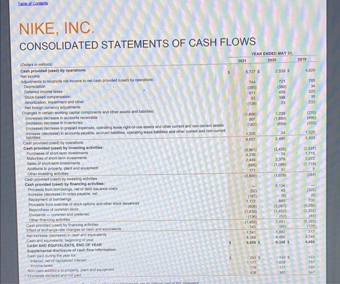 share data) 2021 $ Revenues Cost of sales Gross proft Demand creation