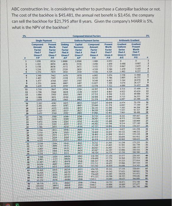 purchase a Caterpillar backhoe or not. The cost of the backhoe is