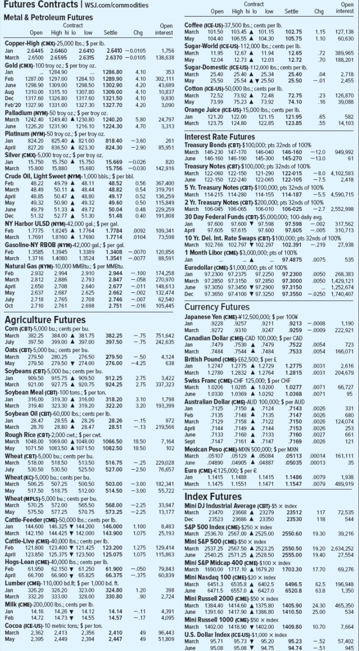 Settle March 2.812 -.058 Futures Contracts | WSJ.com/commodities Contract Open Open