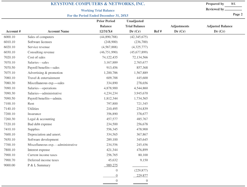 we need to perform additional procedures as this imprest account is not