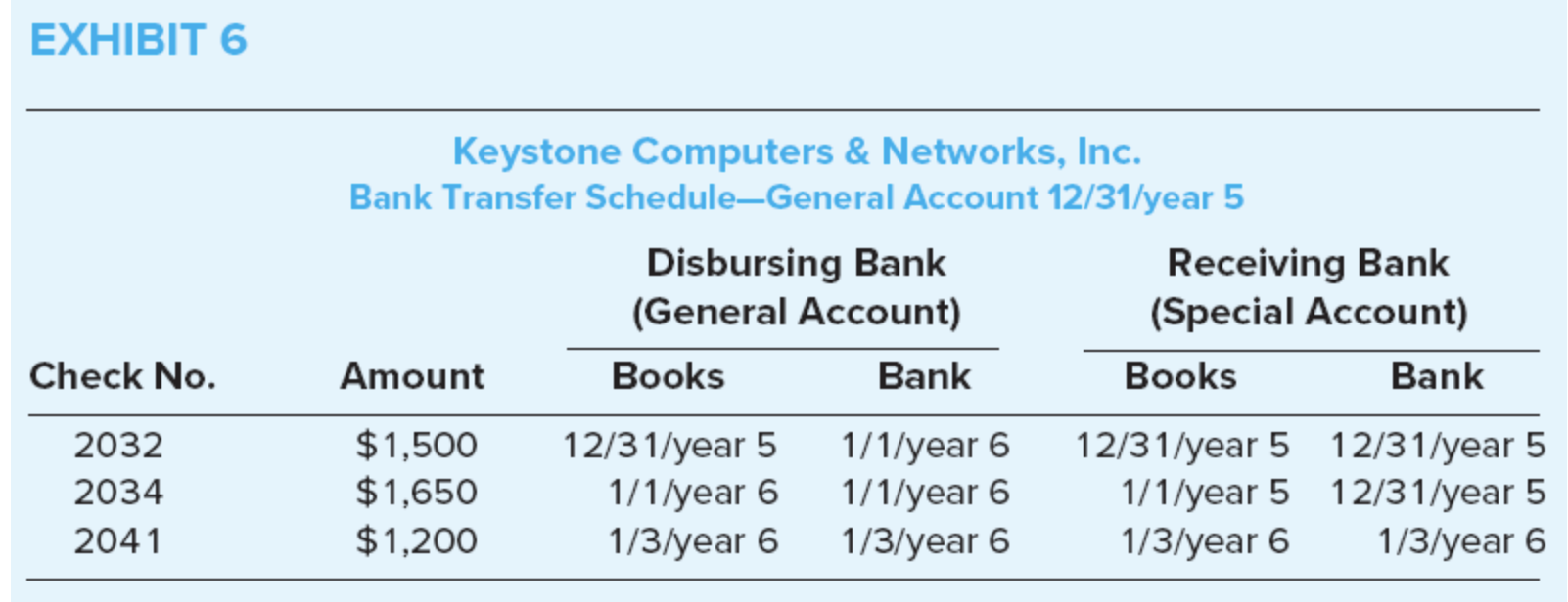 fraud risk factor and to consider the need for additional fraud-related procedures.