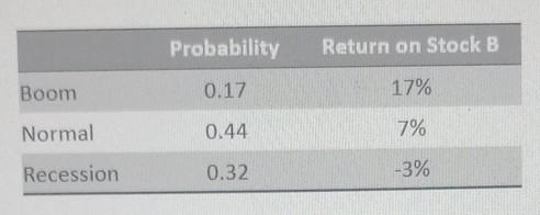 what is the expected Return on stock B? Probability Return on
