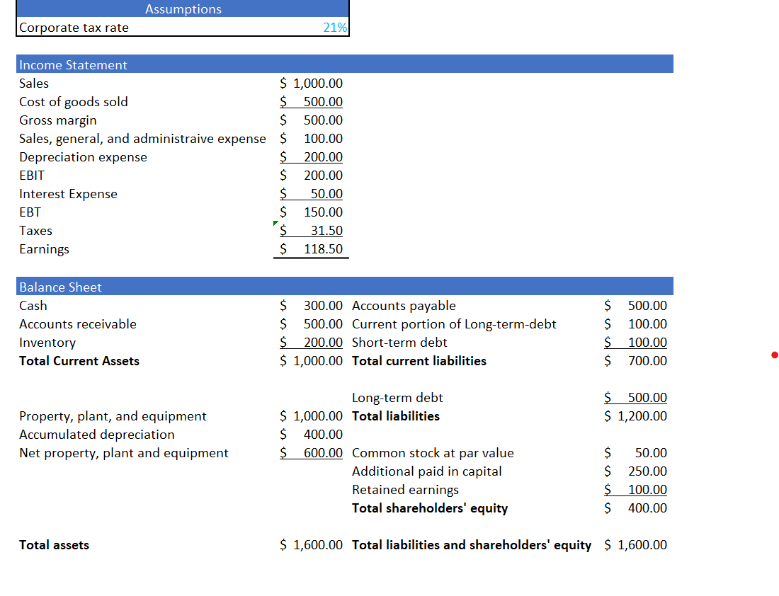 Calculate return on assets, return on equity, book leverage ratio, debt-to-equity ratio,