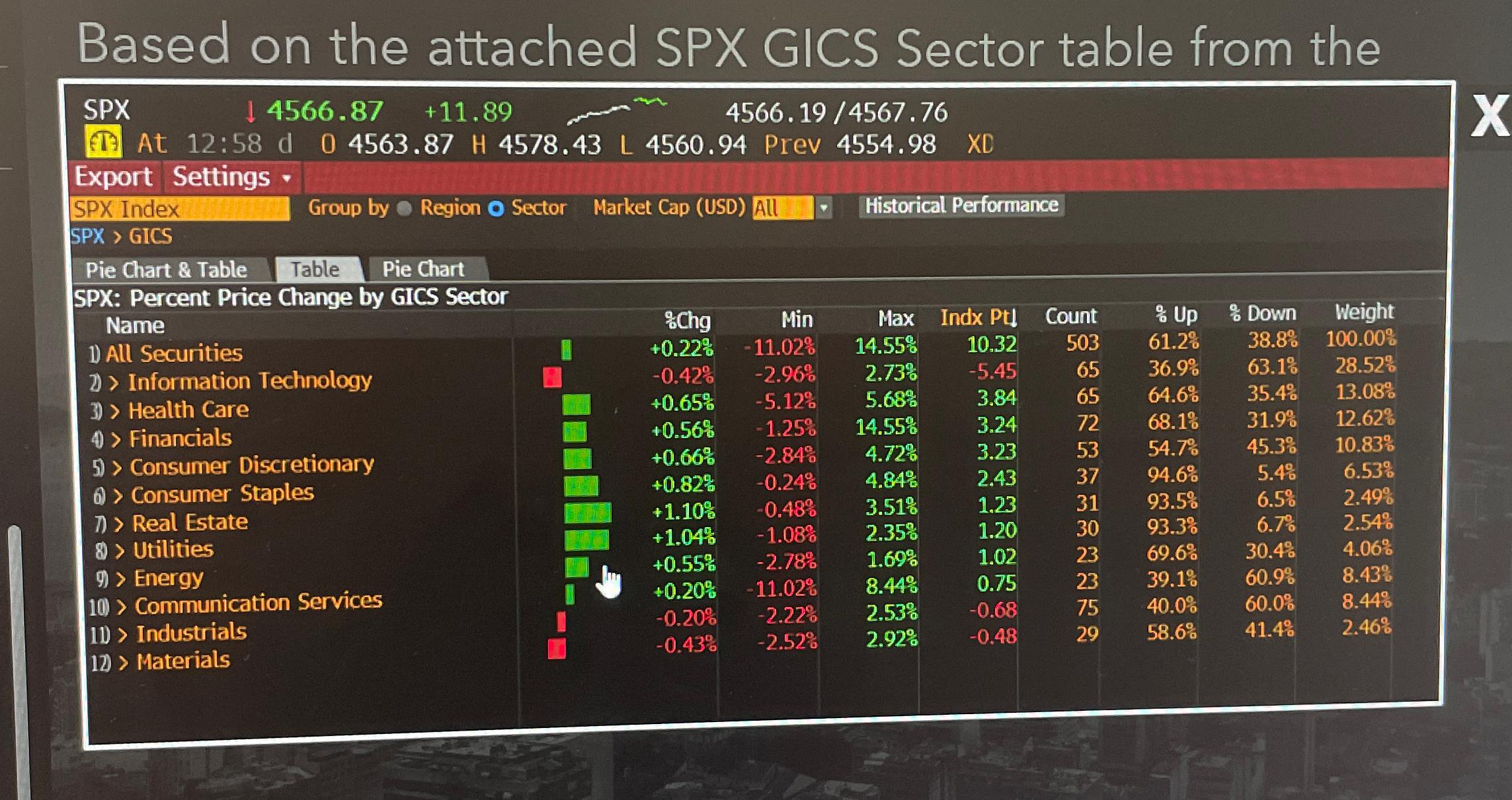  Based on the attached SPX GICS Sector table from the WEI