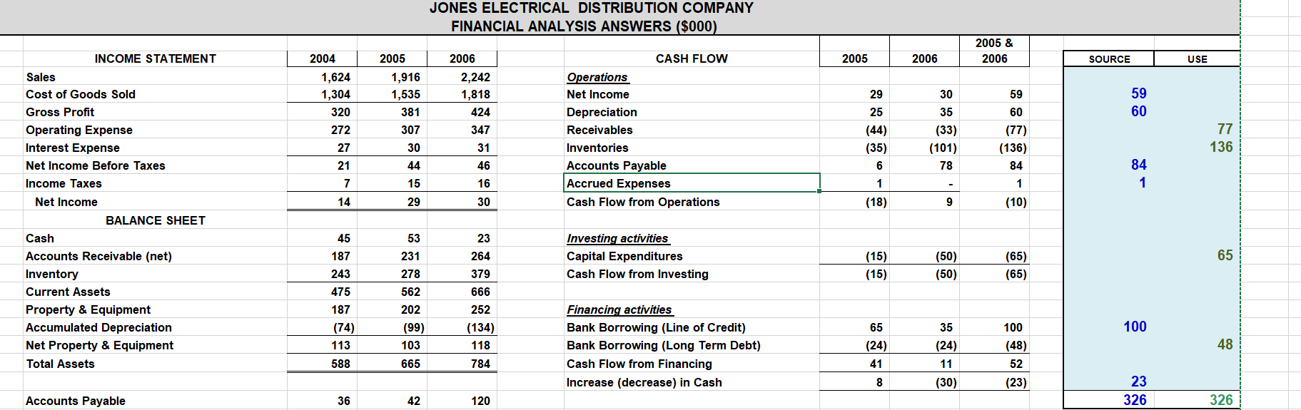 JONES ELECTRICAL DISTRIBUTION REQUIRED: After studying the Jones case thoroughly, assume that