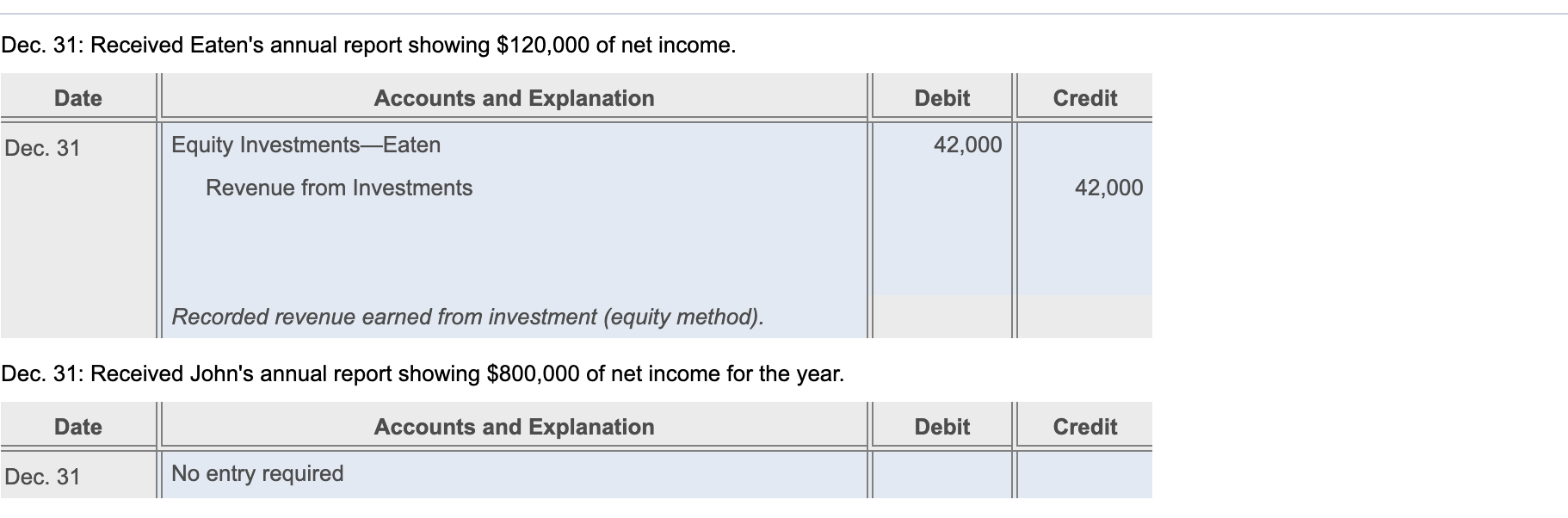 Stamp Source Co. Included a $900,000 investment in Eaten stock (35% ownership.