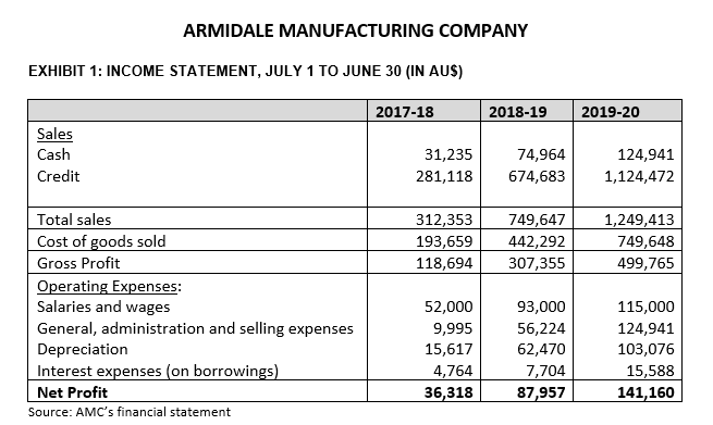 Armidale Manufacturing Company: Analysis of Financial Statements In July 2020, David Coventry,