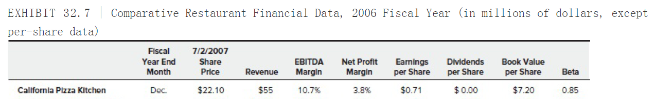 per share Price to earning ratio Beta Cost of equity WACC In