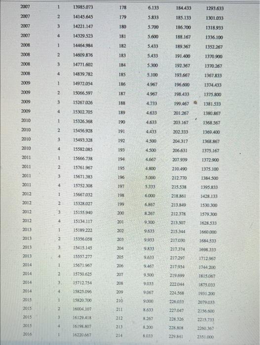 using first-differences. (15 points) RGDP: UR: Real GDP in 2012 dollars (millions