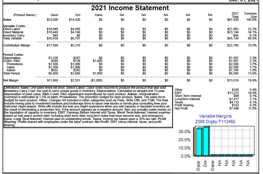 2021 2020 Common Size 19.1% 21.0% 1.2% $3,032 $6,513 $364 $2,433 $12,785