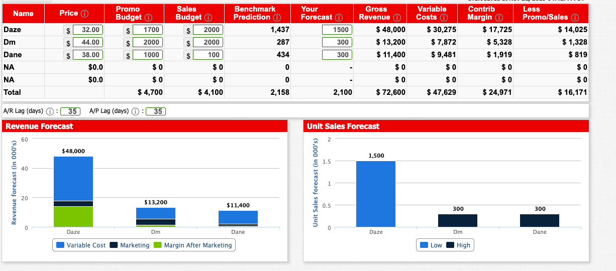 Cash: Your end-of-year cash position. Accounts Receivable: Reflects the lag between delivery