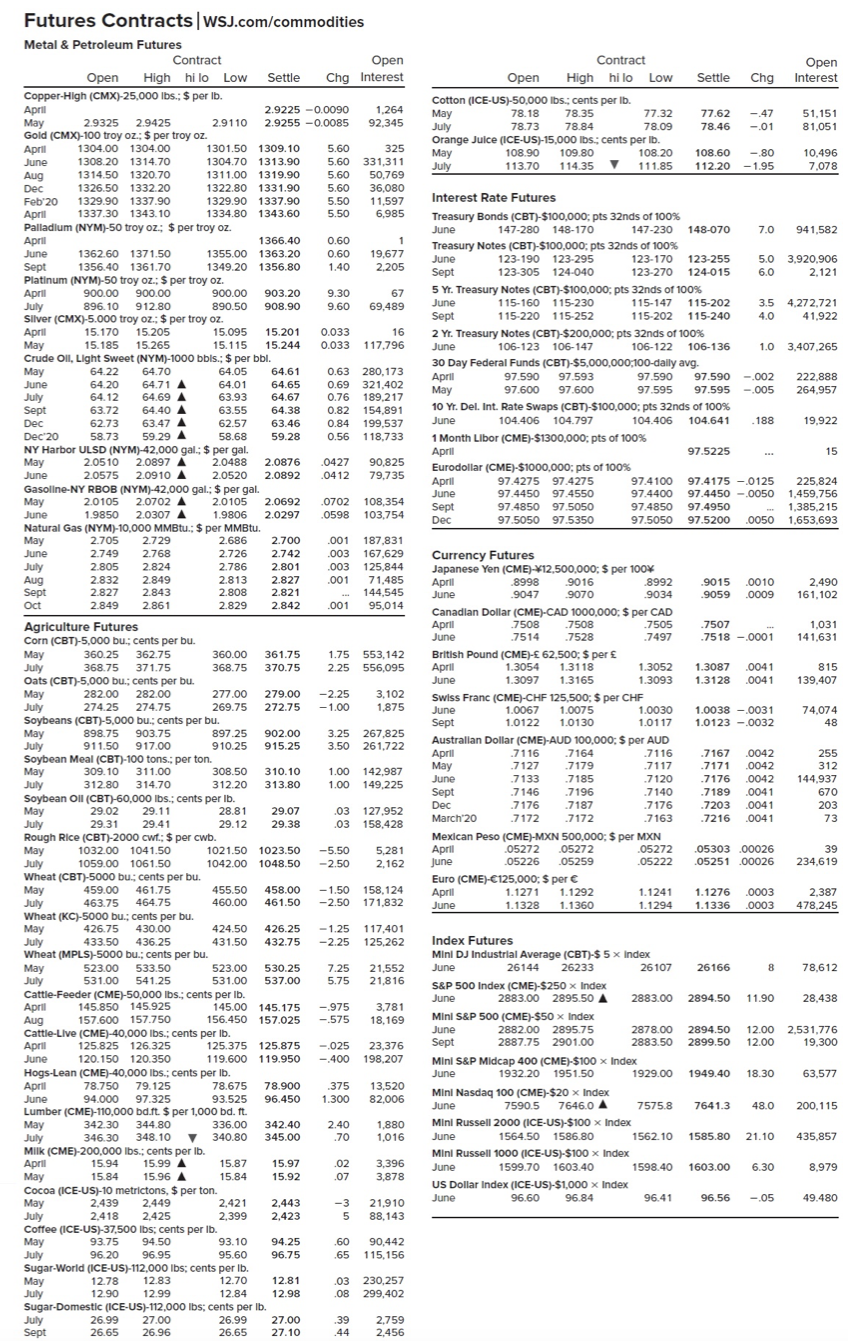 futures contracts. Calculate your dollar profit or loss from this trading day.