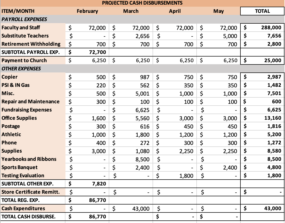 and then transferring the totals to the master cash budget worksheet in