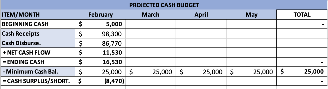 order to complete the cash budget. TOTAL ITEM/MONTH Tuition Athletic Fees February