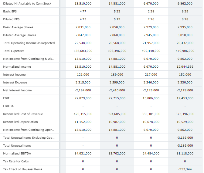 the current financials. Include an evaluation for each type of (LAPM) ratio