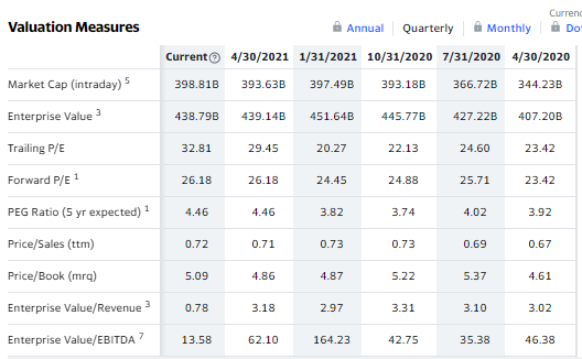 for the current year, then an overall comparison to validate your conclusion.