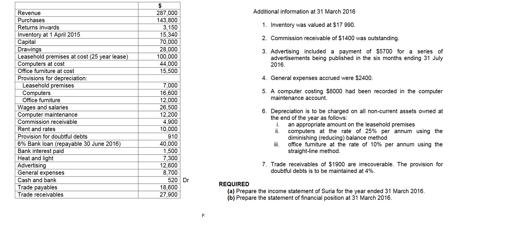  \table[[,$],[Revenue,287,000],[Purchases,143,800],[Returns inwards,3,150],[Inventory at 1 April 2015,15,340],[Capital,70,000],[Drawings,28,000],[Leasehold premises at cost (25 year