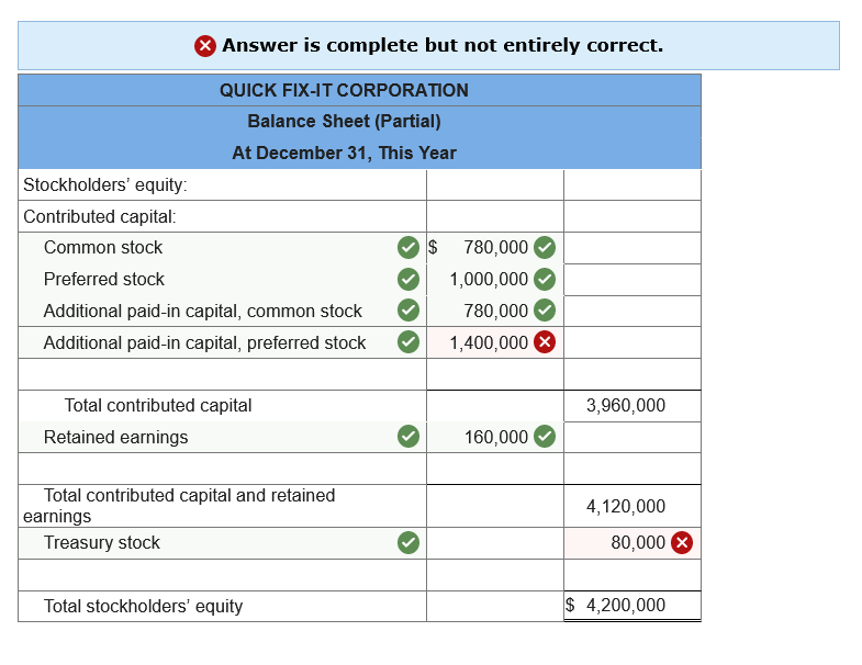  Answer is complete but not entirely correct. QUICK FIX-IT CORPORATION Balance