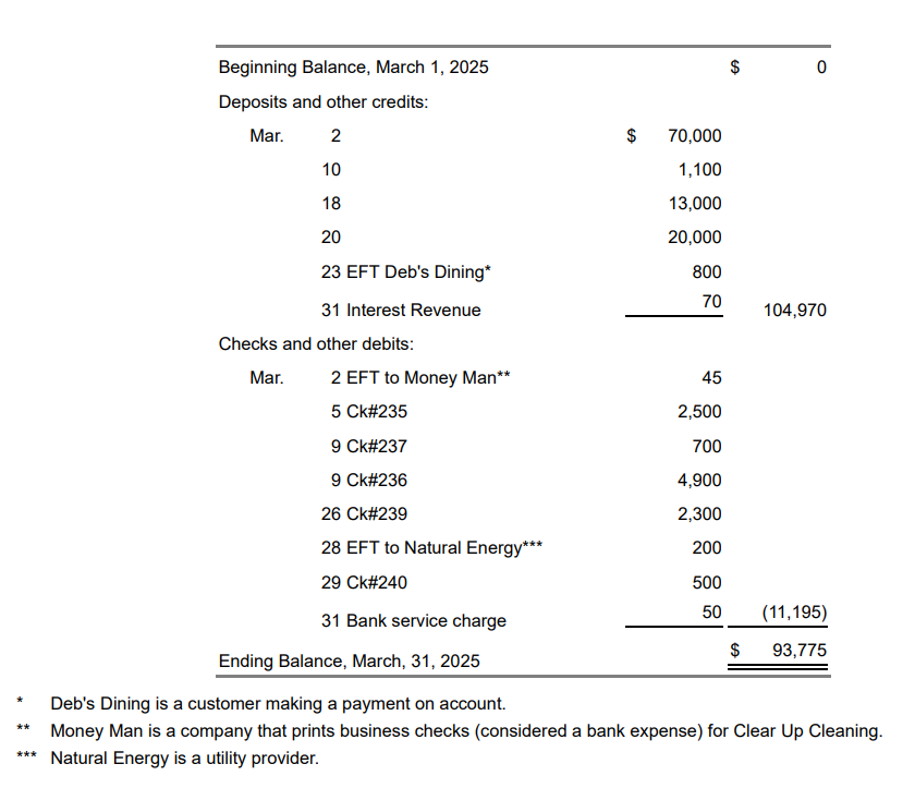 at Fourth City Bank. The bank statement dated March 31 , 2025