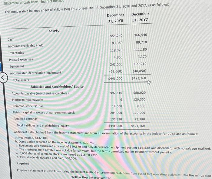 please help using the indirect method Statement of cash flows-indirect metnou The
