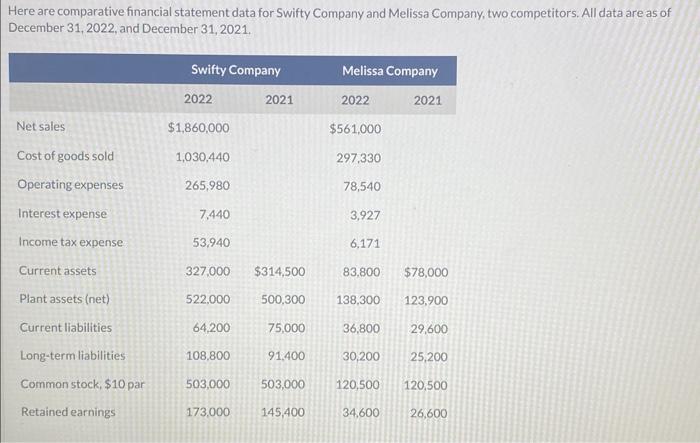  Here are comparative financial statement data for Swifty Company and Melissa
