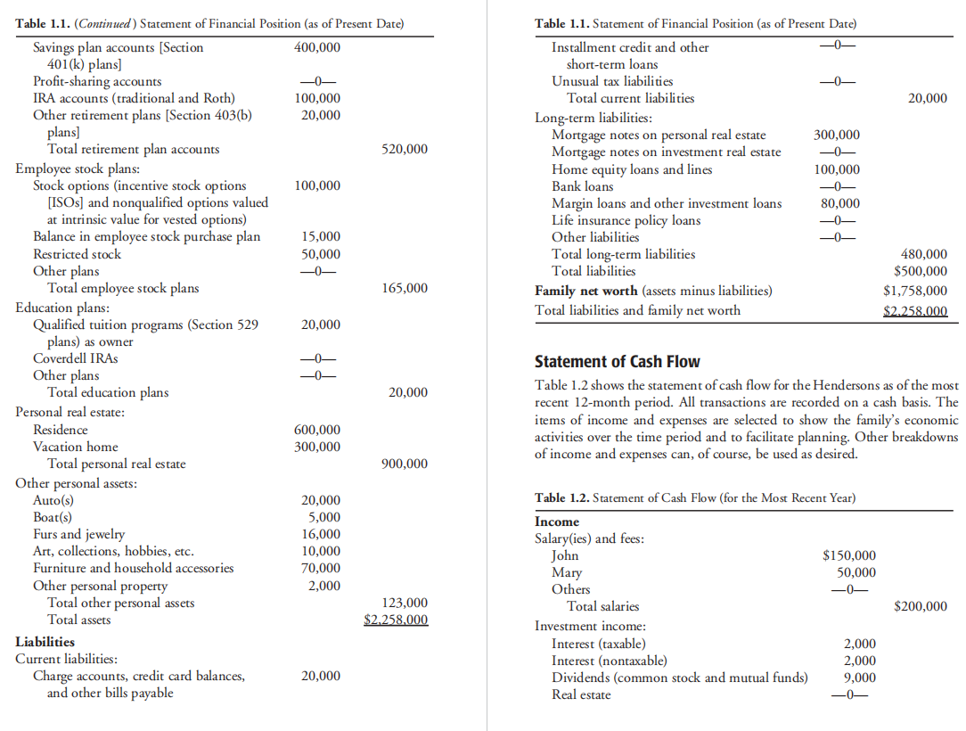 the following personal financial statements: a statement of financial position and a
