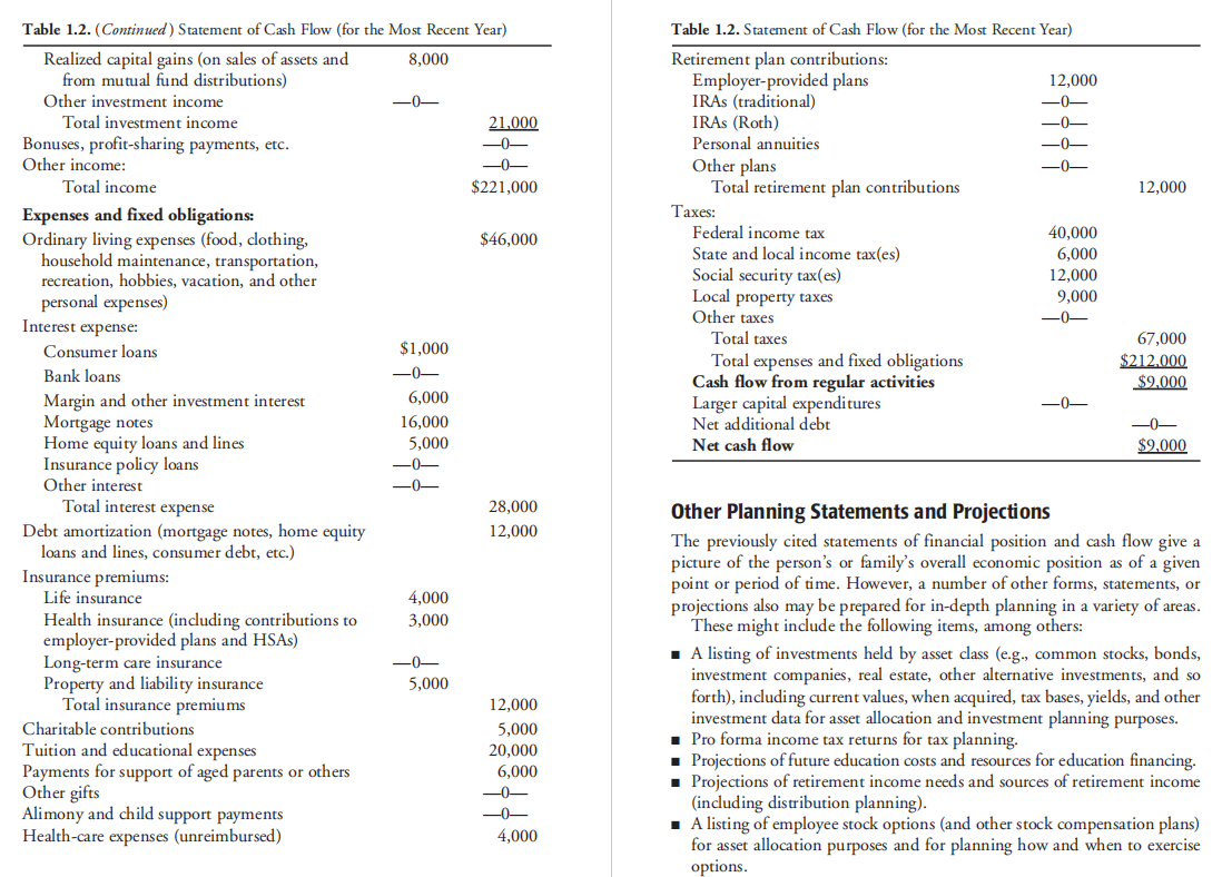 statement of cash flow. John is a marketing manager for a large