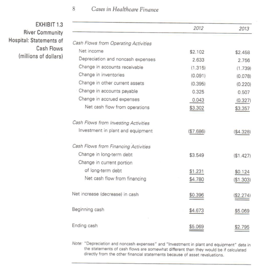 when evaluating a company. Answer the questions for River Community Hospital. When