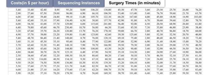 each of them will be performed. Each surgery i 1 is characterized