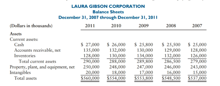 statements of Laura Gibson Corpo- ration are shown below and on the