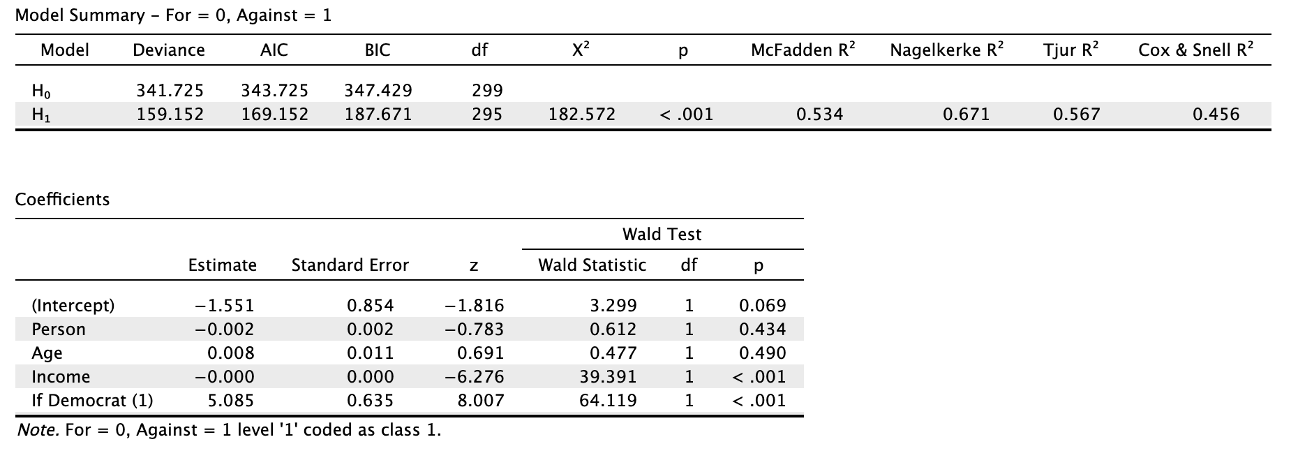 How could you interpret these two logistic regression outputs? Need interpretations Model