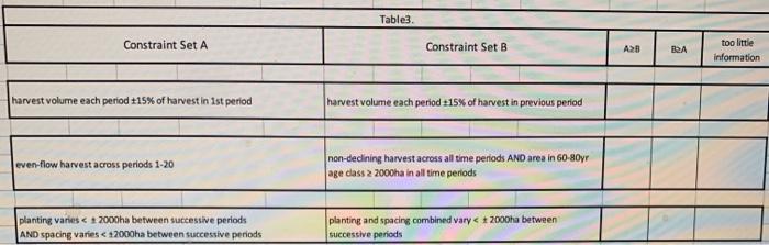 plan. Your objective function is to maximize net revenue from timber harvest