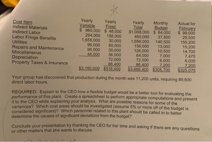 Create a spreadsheet to make a flexible budget and perform appropriate computations.