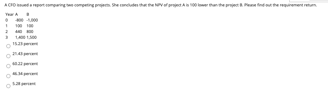 A CFO issued a report comparing two competing projects. She concludes