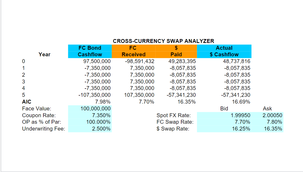 DVR, Inc. can borrow dollars for five years at a coupon rate