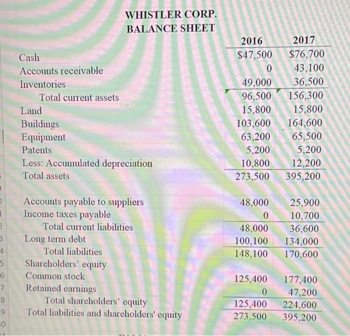 statement for Whistler Corp. for fiscal year 2017. 4 b. Prepare a