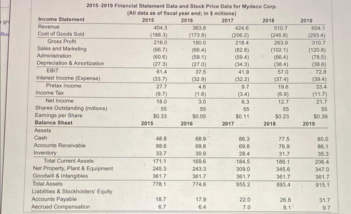 data for Mydeco Corp. a. By what percentage did Mydeco's revenues grow
